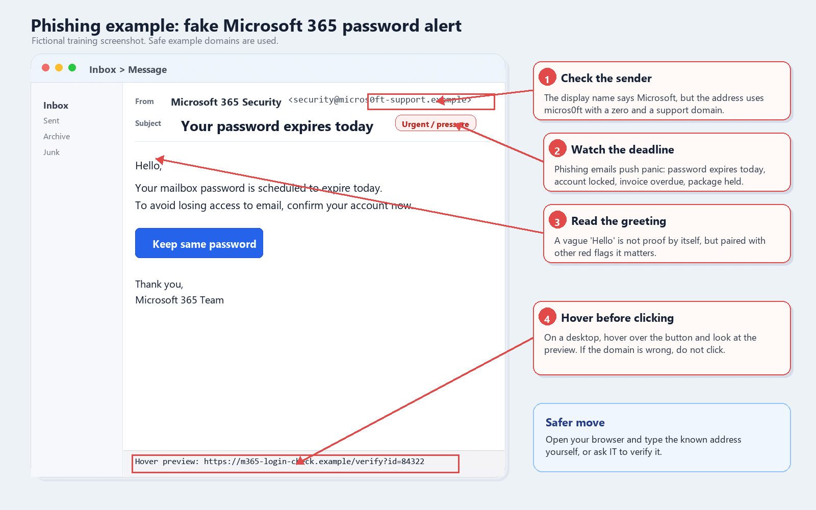 Annotated screenshot of a fake Microsoft 365 password expiration phishing email showing sender domain and hover preview red flags.