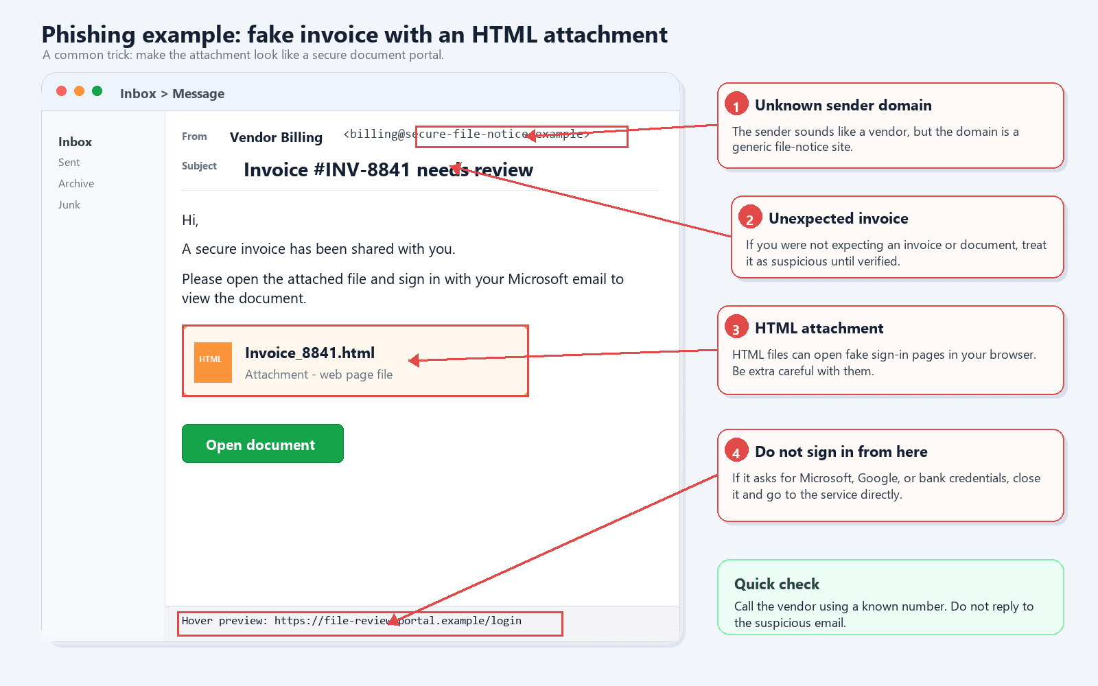 Annotated screenshot of a fake invoice phishing email showing an unknown sender domain, HTML attachment, and suspicious sign-in request.