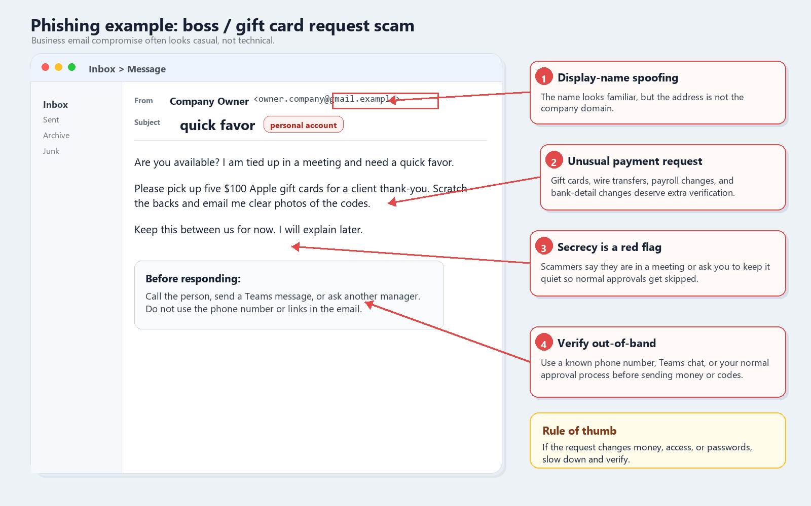 Annotated screenshot of a boss impersonation email asking for gift cards and showing display-name spoofing red flags.