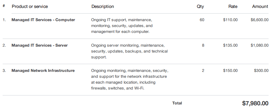 Managed IT invoice for a 60-computer marketing firm in Milwaukee showing computers, servers, and two locations of network infrastructure