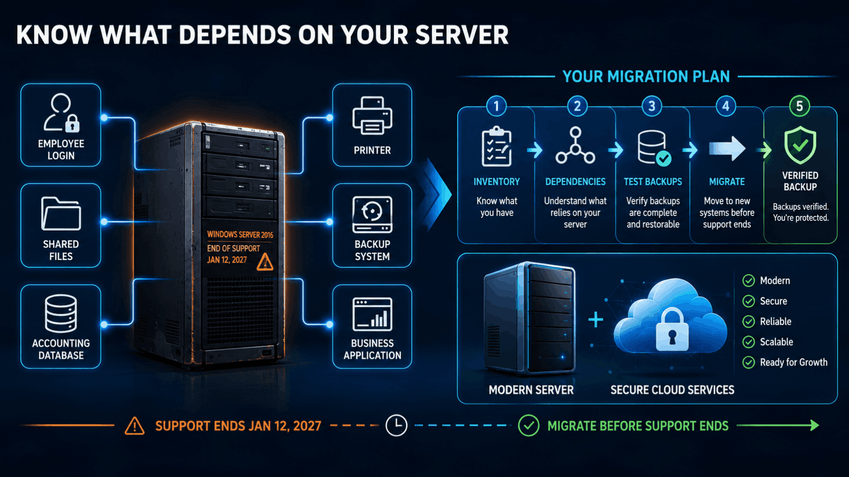 Windows Server 2016 dependency and migration plan covering employee logins, shared files, accounting data, printers, backups, applications, inventory, testing, migration, and backup verification