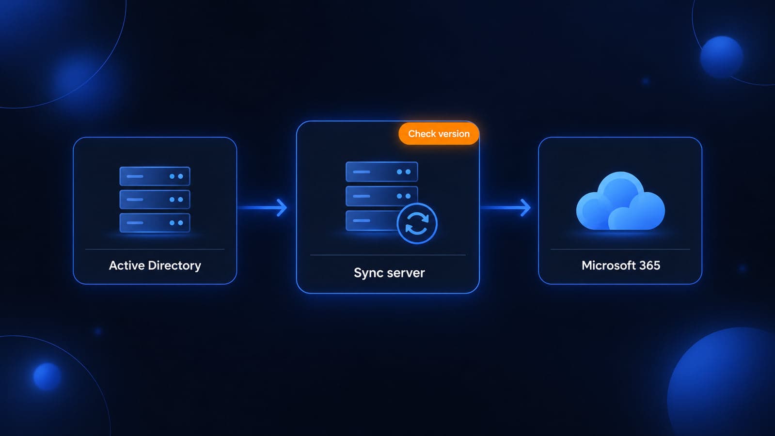 Three cards labeled Active Directory, Sync server, and Microsoft 365 connected by arrows, with an orange Check version badge on the sync server.