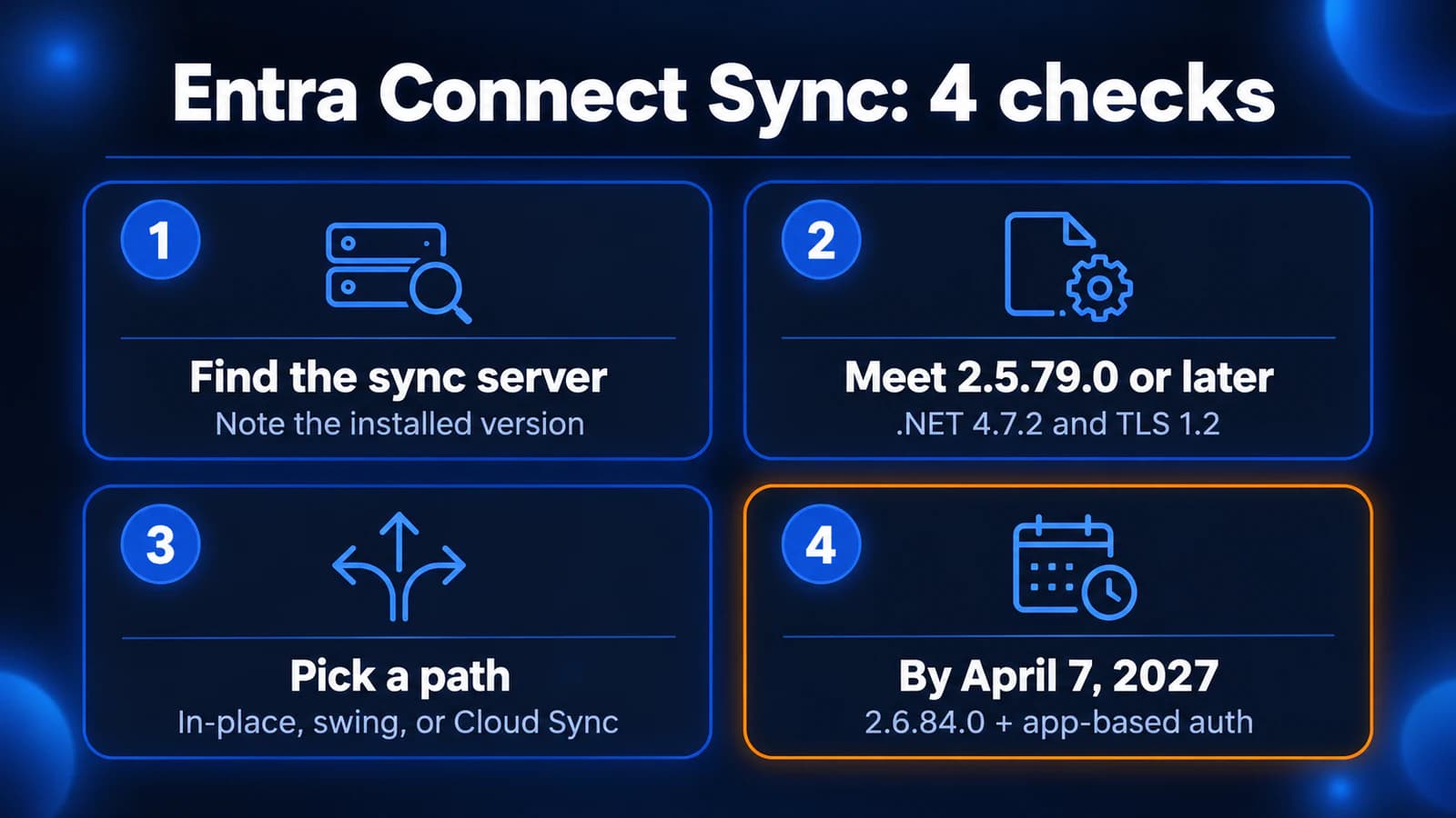 Four checks: find the sync server and note its version, meet 2.5.79.0 or later with .NET 4.7.2 and TLS 1.2, pick in-place, swing, or Cloud Sync, and reach 2.6.84.0 with app-based auth by April 7, 2027.