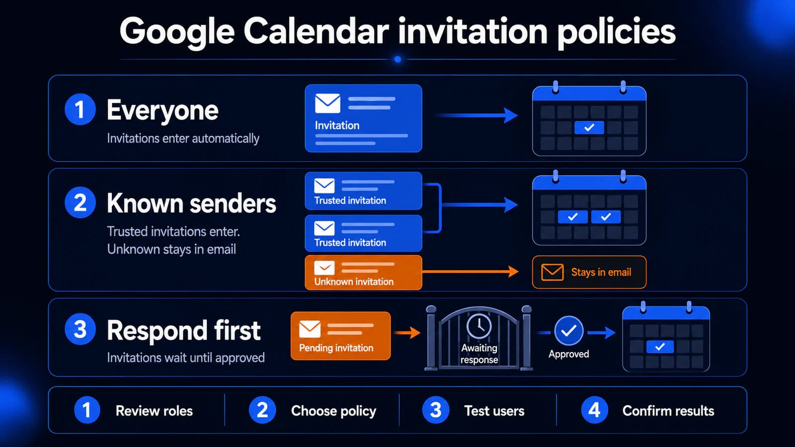 Comparison of Google Calendar settings for invitations from everyone, known senders, or senders requiring an email response.
