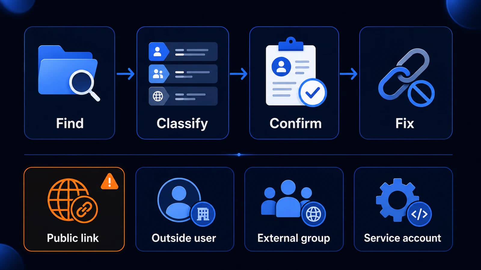 Four-step external-sharing audit workflow covering discovery, risk classification, owner confirmation, and access correction.