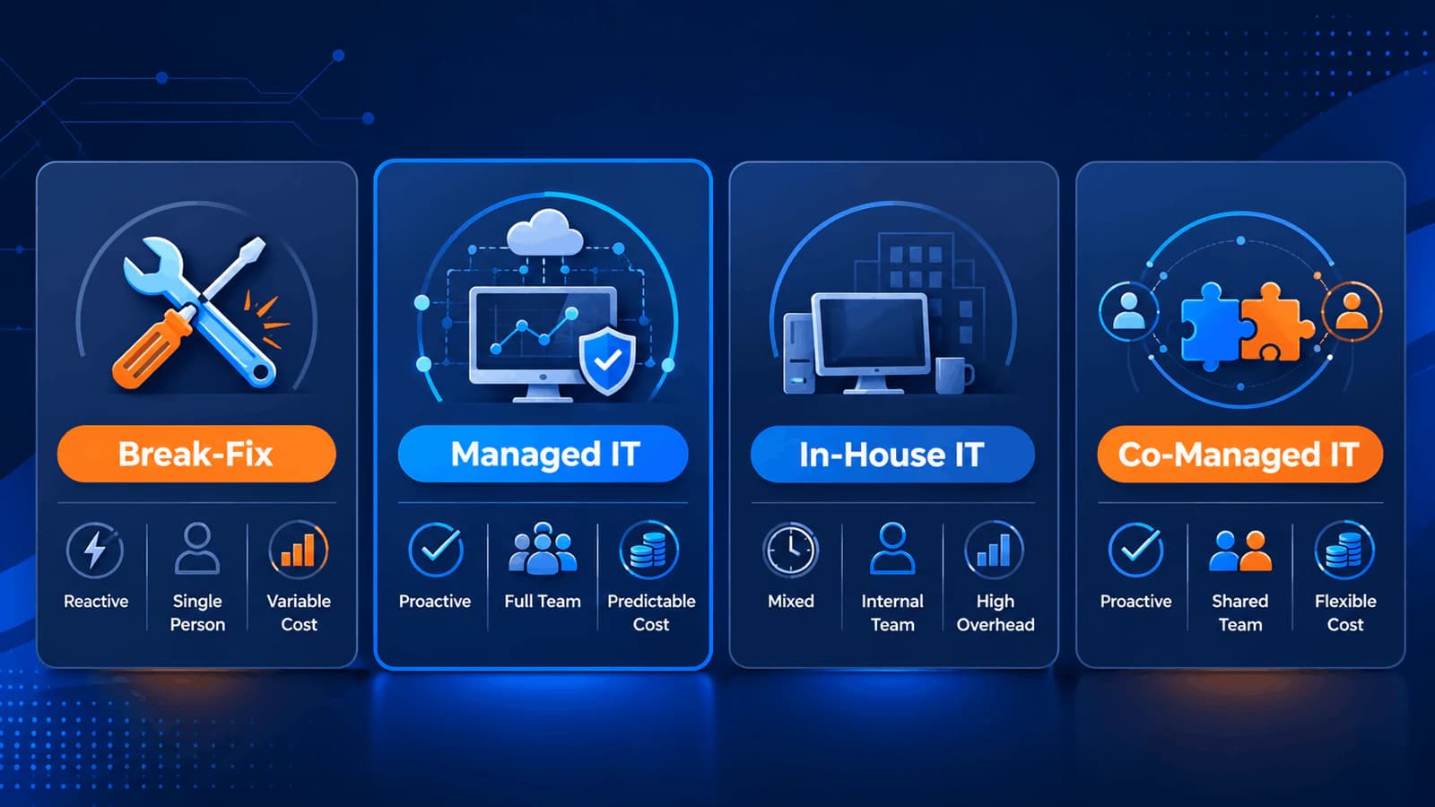 Comparison of break-fix, managed IT, in-house IT, and co-managed IT support models