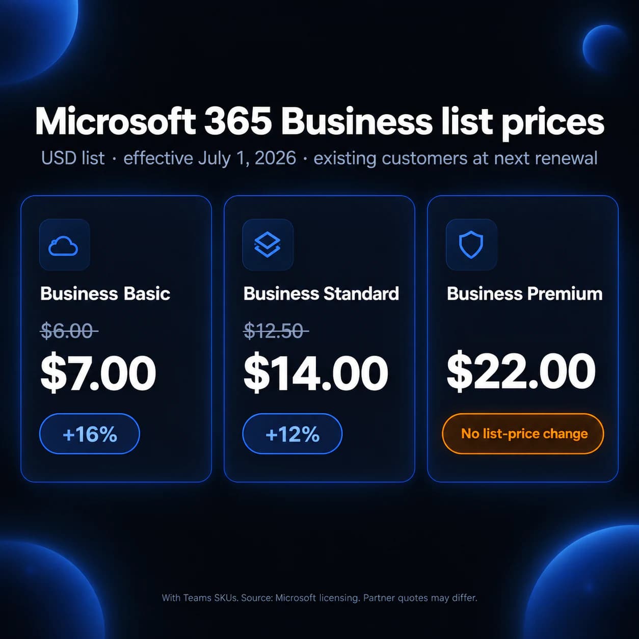 Three Microsoft 365 Business plan cards showing July 2026 USD list prices: Basic $6 to $7, Standard $12.50 to $14, Premium $22 unchanged.