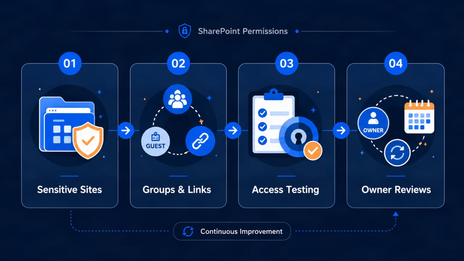 SharePoint permission review covering sensitive sites, groups and links, access testing, owner reviews, and continuous improvement