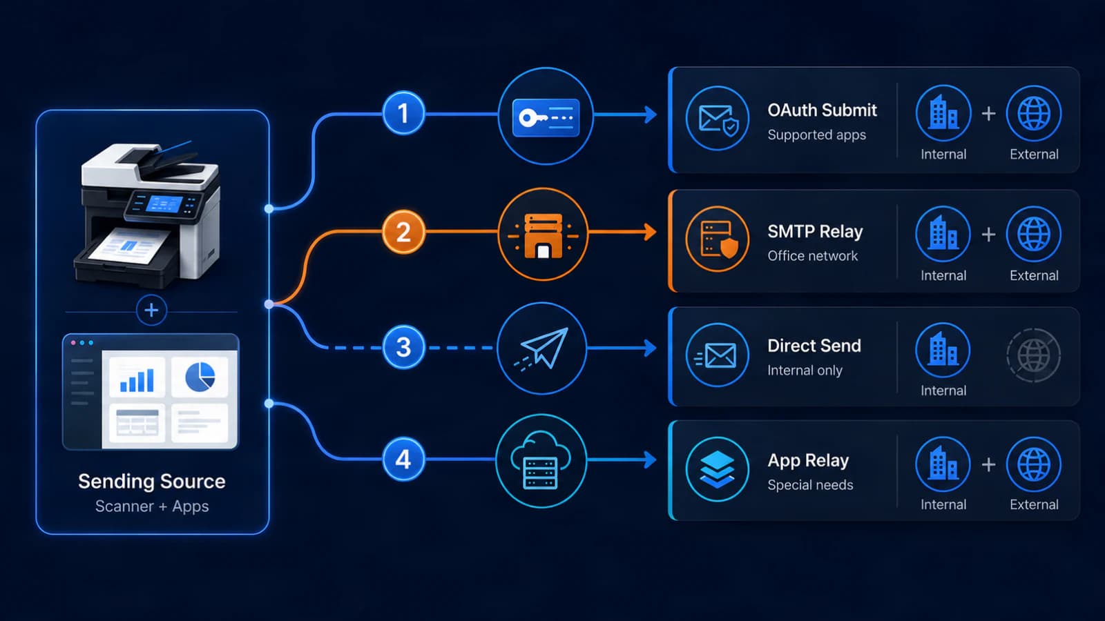 Four paths for scanners and applications to send email: OAuth submission, SMTP relay, internal-only Direct Send, and an application relay