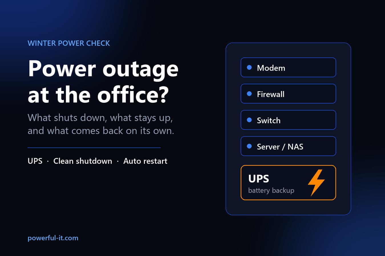 Office power outage checklist graphic showing modem, firewall, switch, and server on UPS battery backup