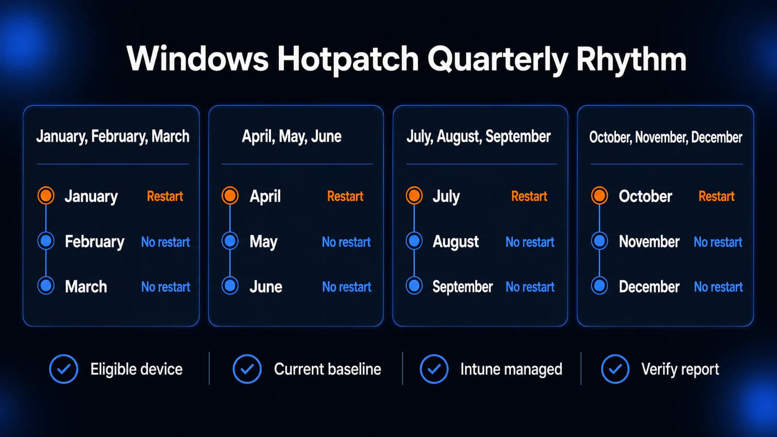 Quarterly Windows hotpatch schedule showing one restart month followed by two restart-free security update months.