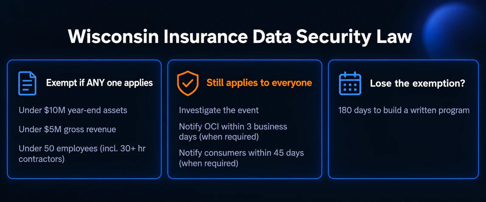 Summary of Wisconsin's insurance data security law: three exemption tests, duties that apply to all licensees, and the 180-day compliance window.