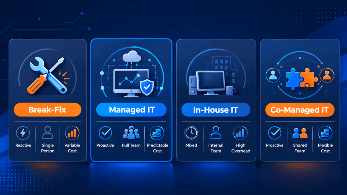 Comparison of break-fix, managed IT, in-house IT, and co-managed IT support models