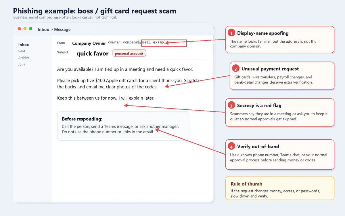 Annotated screenshot of a boss impersonation email asking for gift cards and showing display-name spoofing red flags.
