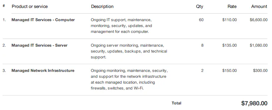 Managed IT invoice for a 60-computer marketing firm in Milwaukee showing computers, servers, and two locations of network infrastructure